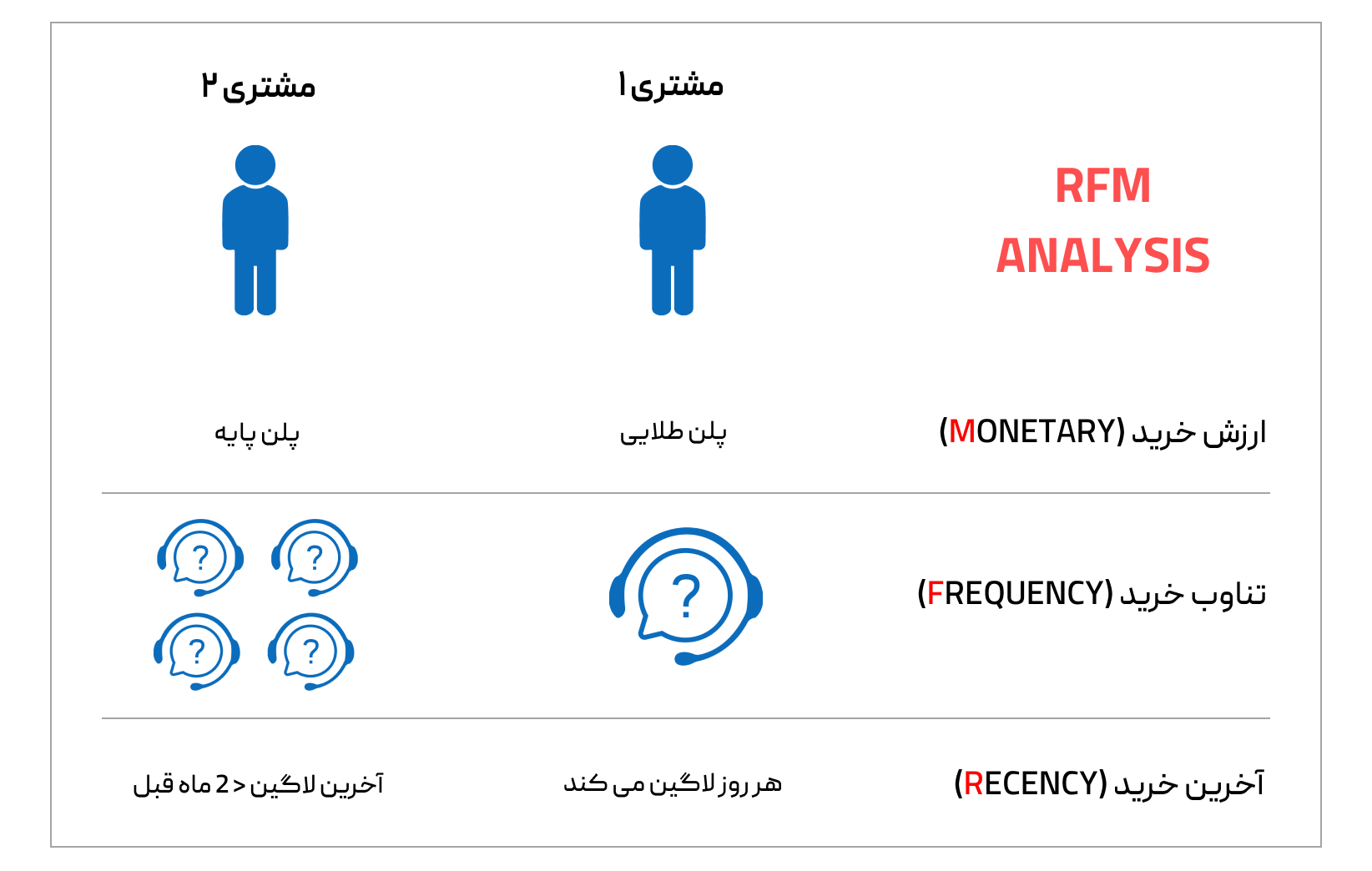 مثال مدل RFM برای ریزش مشتری