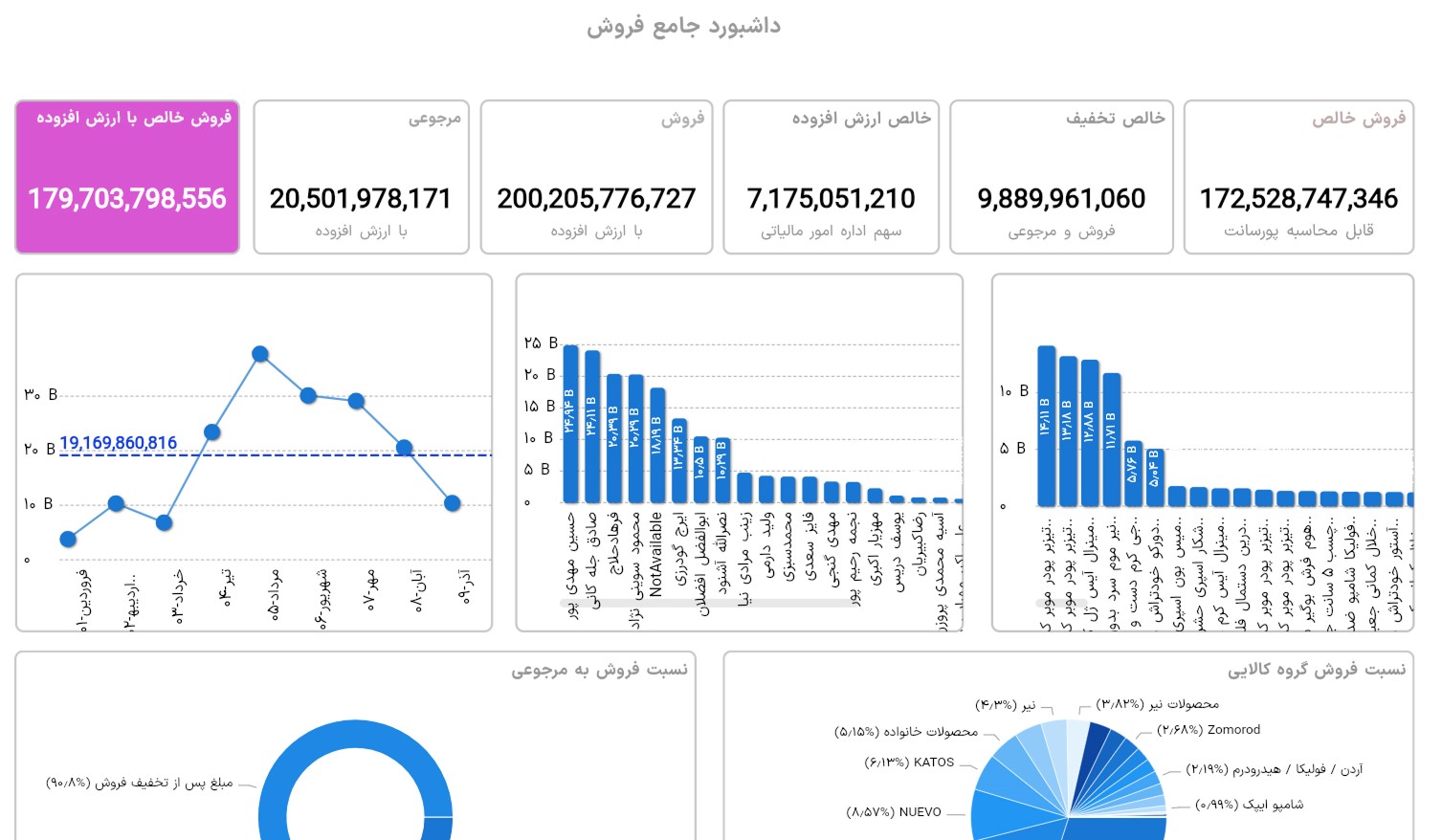sales dashbord